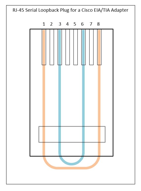 Wiring of the Serial Loopback Adapter Plug. 