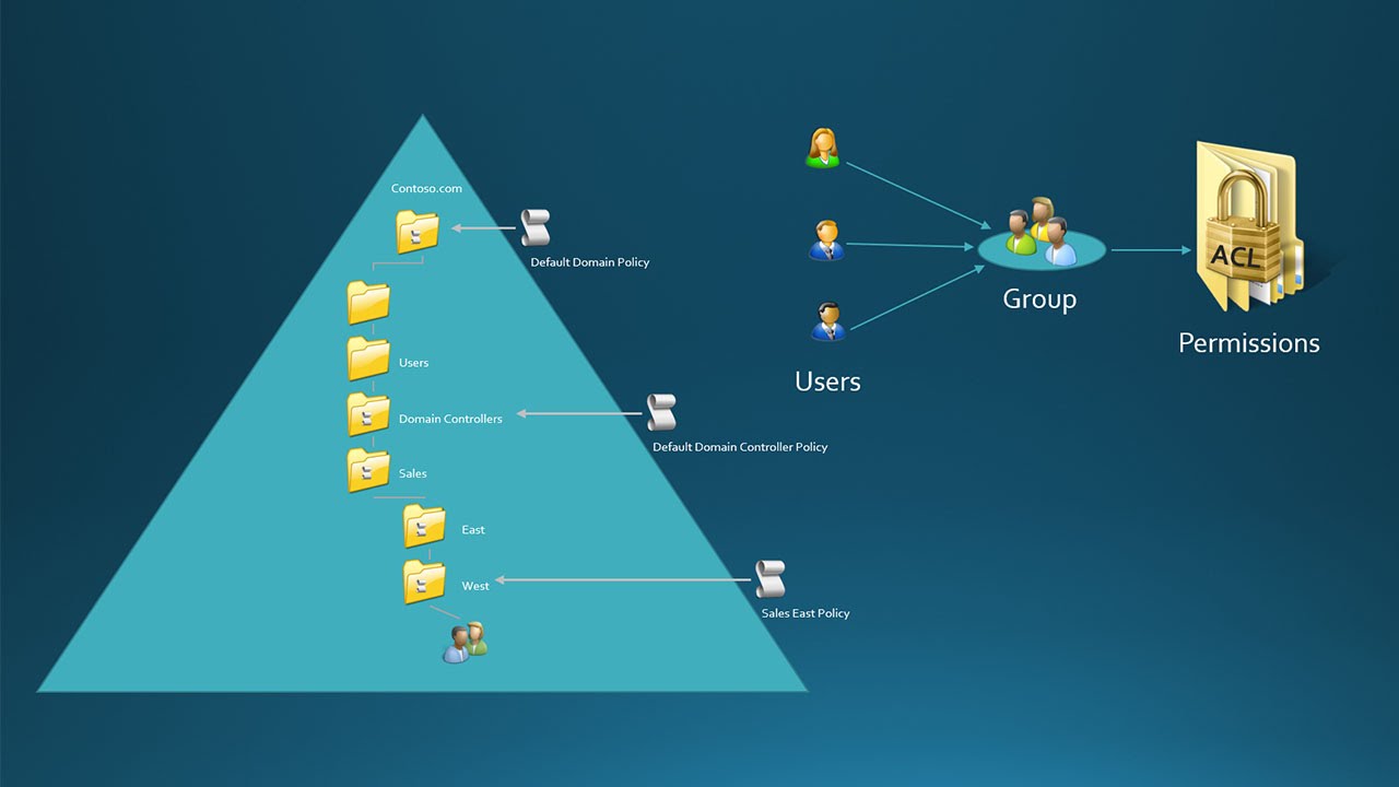 New user system. Контроллер домена Active Directory. Иерархии каталога Active Directory. Структура Active Directory. Схема Active Directory.